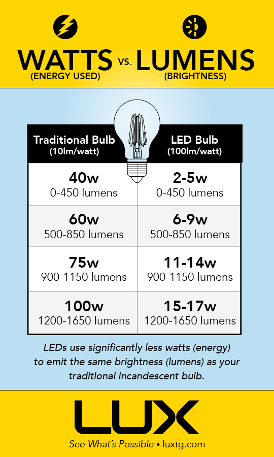 ballade skelet Teasing LUX | LED Lighting: Watts vs Lumens